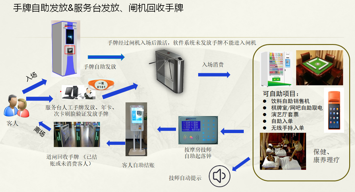 自助機發(fā)放回收